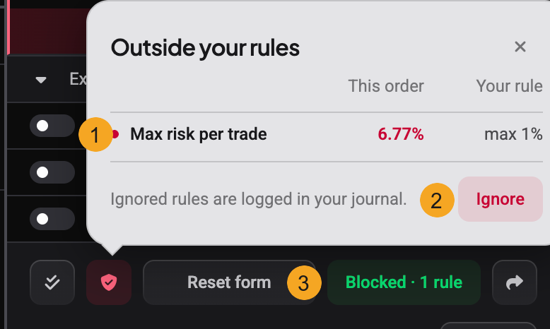 An order ticket blocked by a risk rule: an Outside your rules popover with numbered markers 1 the breached Max risk per trade rule showing this order at 6.77% against a 1% limit, 2 the Ignore option that logs the override to your journal, 3 the Place order button reading Blocked 1 rule