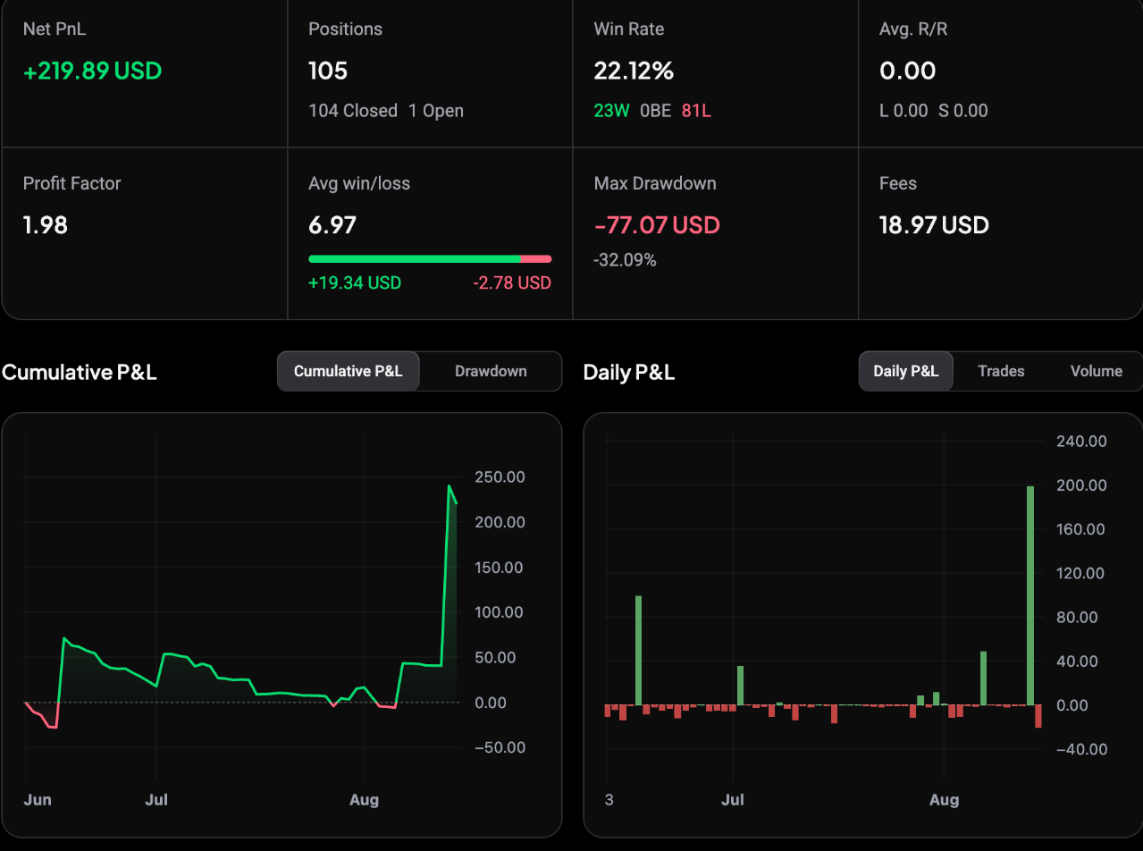 Trading Journal Overview: stat cards for Net PnL, Positions, Win Rate, Avg R/R, Profit Factor, Avg win/loss, Max Drawdown and Fees, above Cumulative P&L and Daily P&L charts