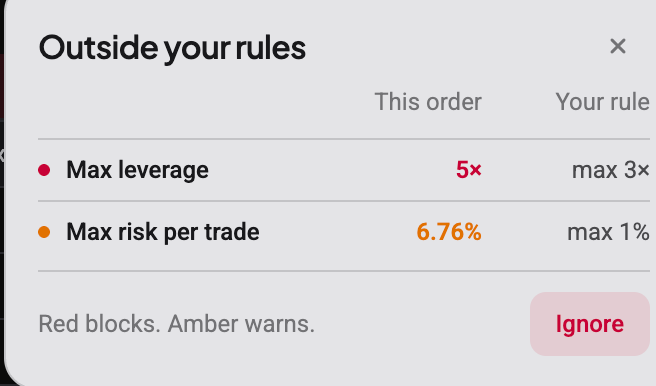 The Outside your rules popover listing two breached rules colour-coded: Max leverage 5x in red against a 3x limit which blocks, and Max risk per trade 6.76% in amber against a 1% limit which warns, with the legend Red blocks. Amber warns.