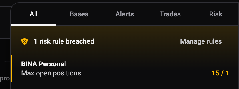 The notifications panel open on its Risk-aware view: an amber banner reading 1 risk rule breached with a Manage rules link, and below it the BINA Personal account showing Max open positions at 15 / 1 (15 open against a limit of 1)