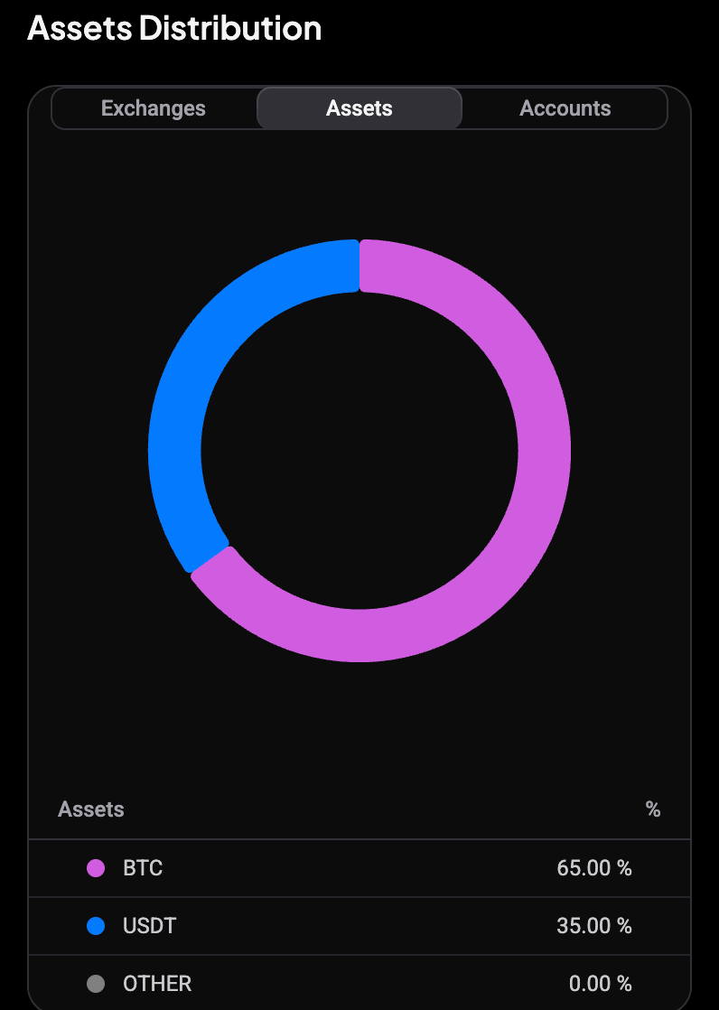 Het Assets Distribution-paneel met de tabbladen Exchanges, Assets en Accounts, een donut verdeeld tussen BTC en USDT, en een legenda met BTC 65.00% en USDT 35.00%