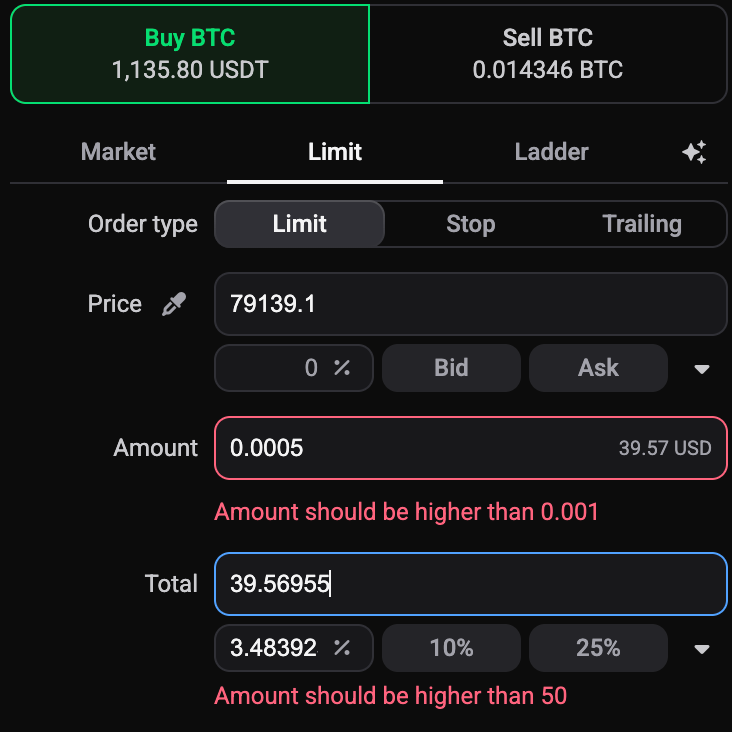 Het Buy-orderformulier voor BTC/USDT op Binance Futures: een Amount van 0.0005 BTC met de melding “Amount should be higher than 0.001” en een Total van ongeveer 40 USDT met de melding “Amount should be higher than 50”, waardoor Place order uitgeschakeld blijft