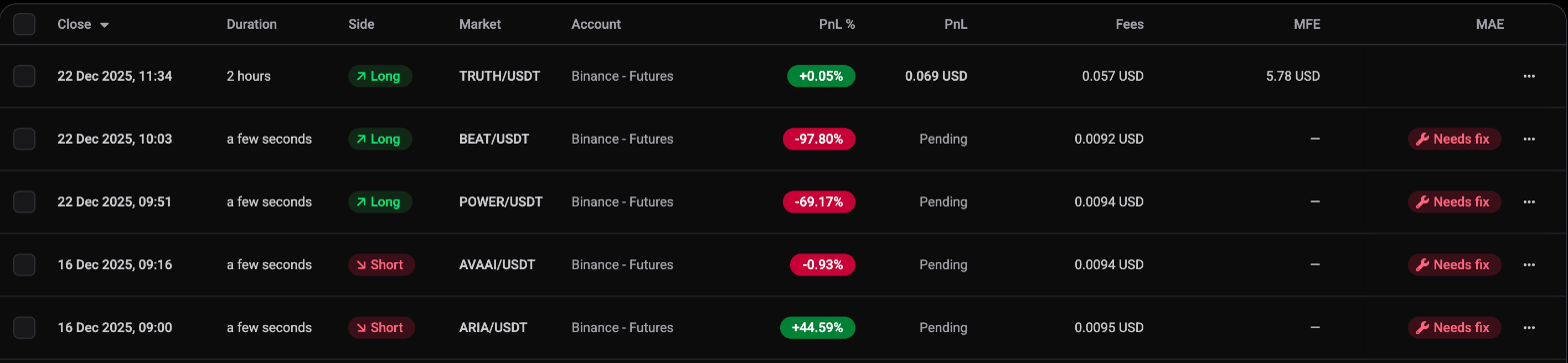 The Journal’s Closed positions list with BEAT, POWER, AVAAI and ARIA positions flagged with a red Needs fix badge, below an ordinary TRUTH/USDT position without one